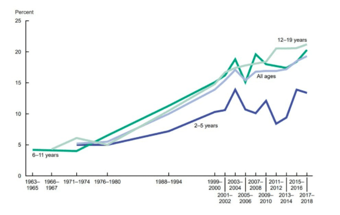 global obesity statistics 2022